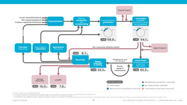 The Circular Economy for Plastics – Un análisis europeo 2024 